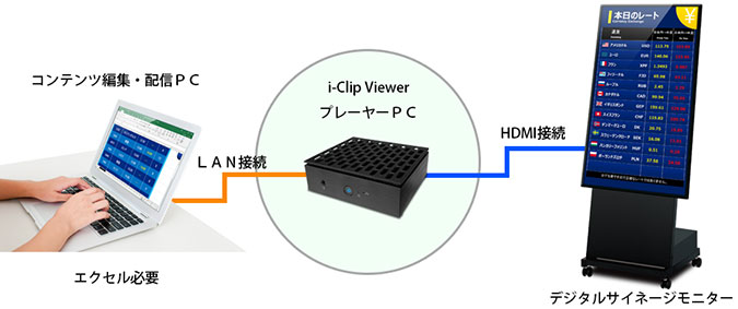 電光掲示板での予約案内がかんたん